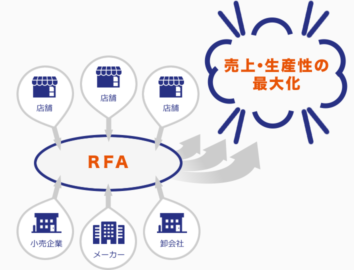 RFA（RetailForce Automation）概念図